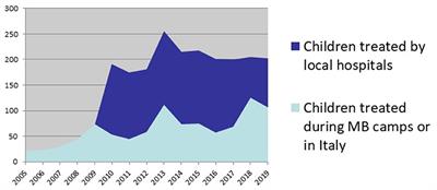 Mission Bambini and the “Children's Heart Program”: The Challenge of Congenital Heart Disease Among Emergency and Education